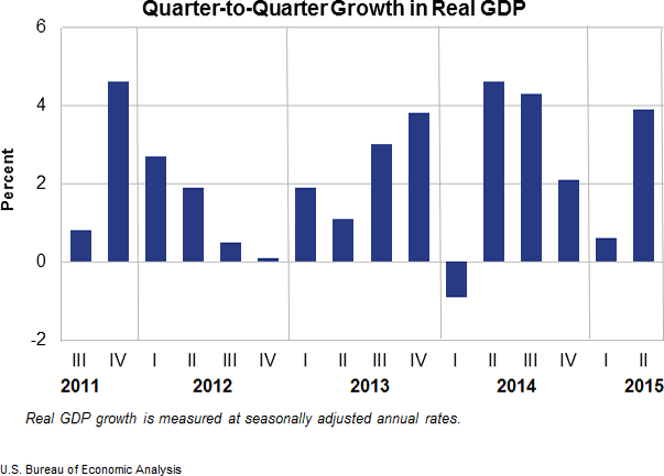 US 2015 Q2 GDP